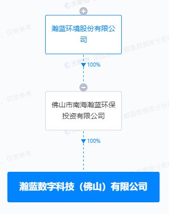 瀚蓝环境投资成立数字科技公司,含ai软件开发业务